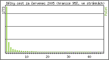 Statistika po hodinch