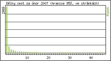 Statistika po hodinch