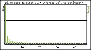 Statistika po hodinch