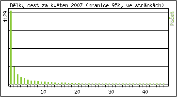 Statistika po hodinch