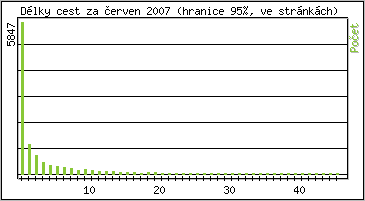 Statistika po hodinch