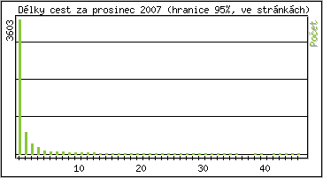 Statistika po hodinch