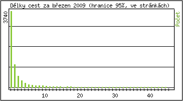 Statistika po hodinch