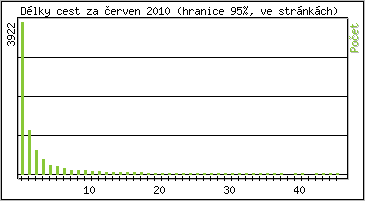 Statistika po hodinch