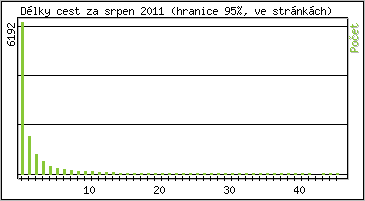 Statistika po hodinch