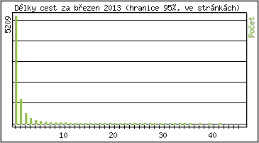 Statistika po hodinch