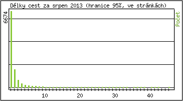 Statistika po hodinch