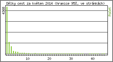 Statistika po hodinch