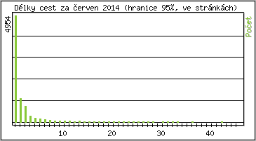 Statistika po hodinch