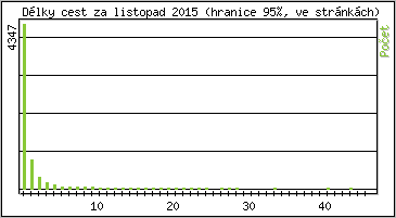 Statistika po hodinch