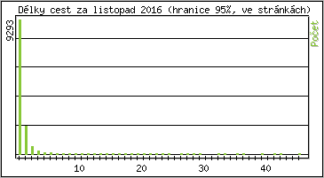 Statistika po hodinch