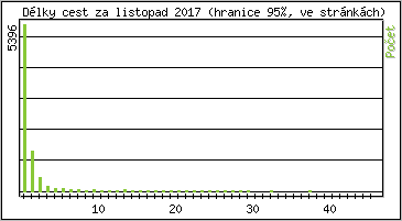 Statistika po hodinch