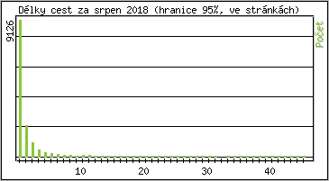 Statistika po hodinch