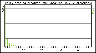 Statistika po hodinch