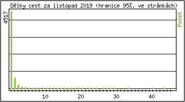 Statistika po hodinch