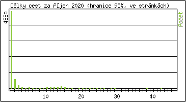 Statistika po hodinch