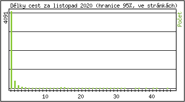 Statistika po hodinch