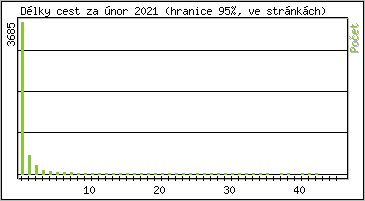 Statistika po hodinch