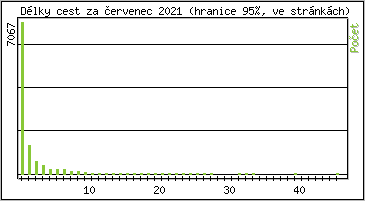 Statistika po hodinch